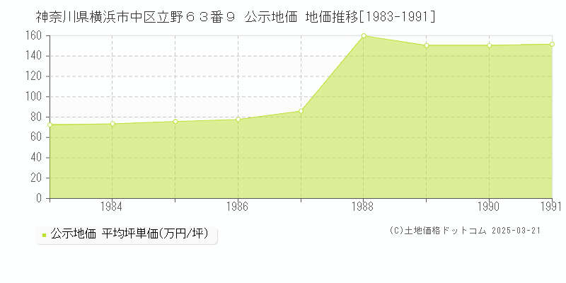 神奈川県横浜市中区立野６３番９ 公示地価 地価推移[1983-1991]