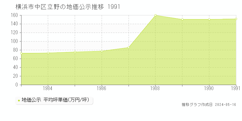 横浜市中区立野の地価公示推移グラフ 