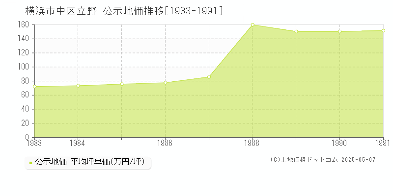立野(横浜市中区)の公示地価推移グラフ(坪単価)[1983-1991年]