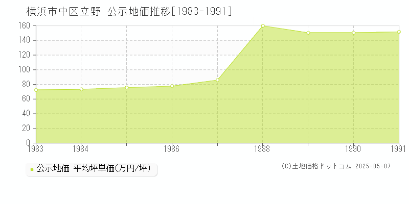 横浜市中区立野の地価公示推移グラフ 