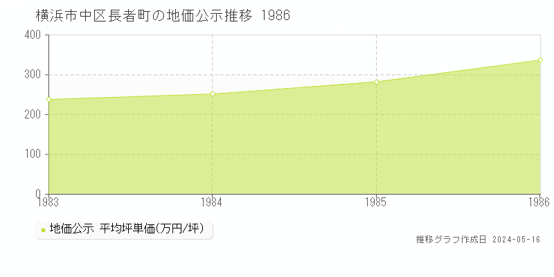 横浜市中区長者町の地価公示推移グラフ 