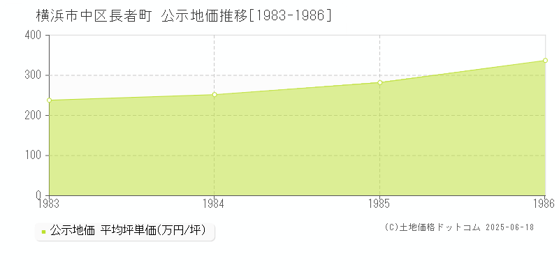 長者町(横浜市中区)の公示地価推移グラフ(坪単価)[1983-1986年]