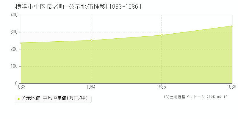 横浜市中区長者町の地価公示推移グラフ 