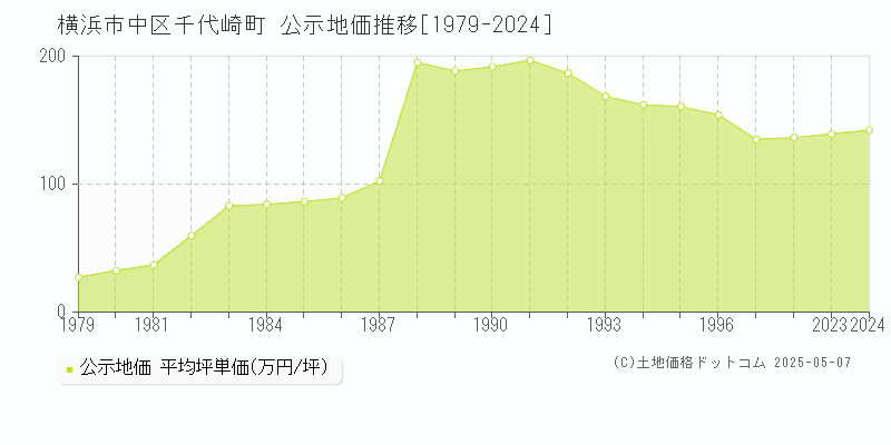 千代崎町(横浜市中区)の公示地価推移グラフ(坪単価)[1979-2024年]