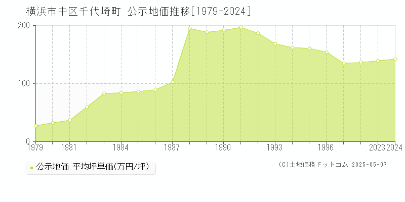 横浜市中区千代崎町の地価公示推移グラフ 