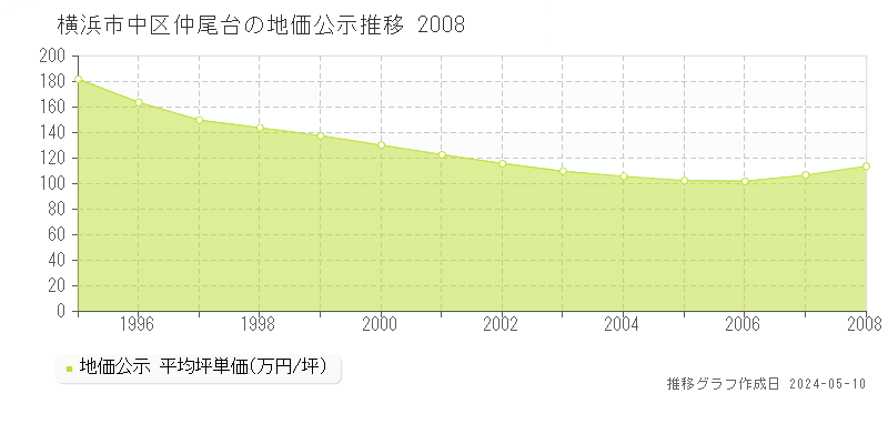 横浜市中区仲尾台の地価公示推移グラフ 