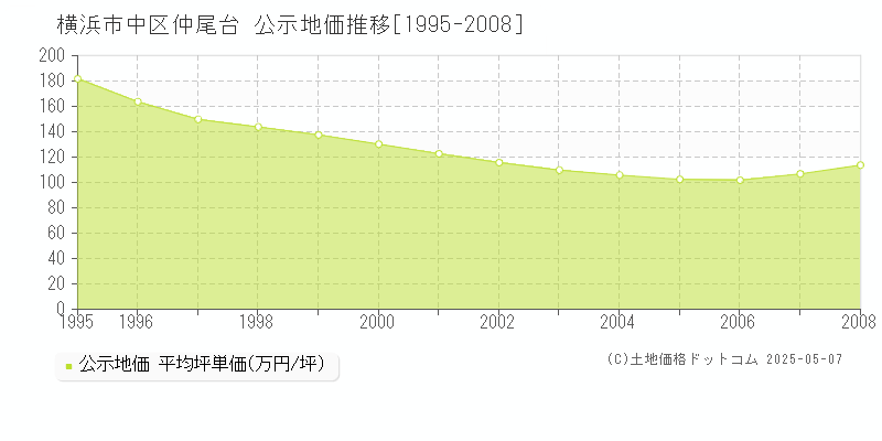 仲尾台(横浜市中区)の公示地価推移グラフ(坪単価)[1995-2008年]