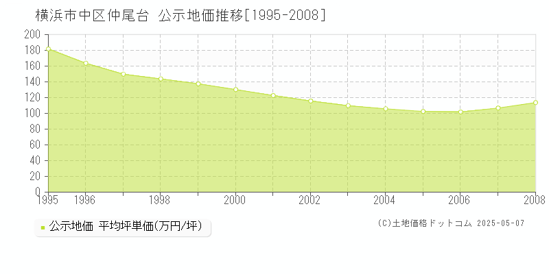 横浜市中区仲尾台の地価公示推移グラフ 