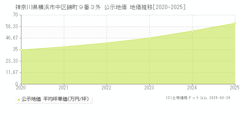 神奈川県横浜市中区錦町９番３外 公示地価 地価推移[2020-2025]