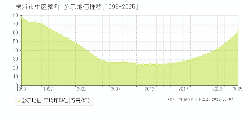 錦町(横浜市中区)の公示地価推移グラフ(坪単価)[1993-2025年]