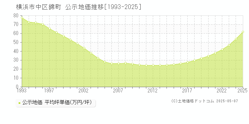 横浜市中区錦町の地価公示推移グラフ 