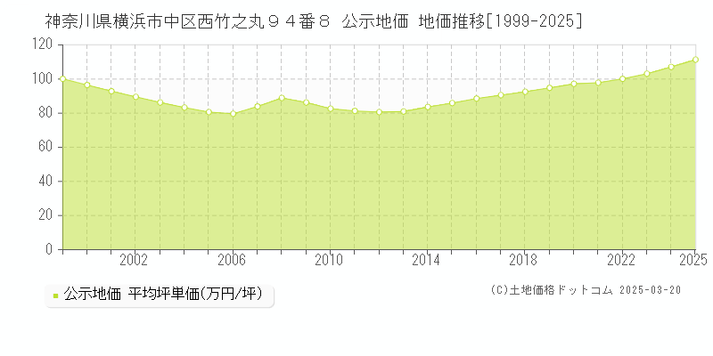神奈川県横浜市中区西竹之丸９４番８ 公示地価 地価推移[1999-2025]