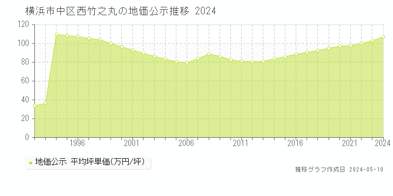 横浜市中区西竹之丸の地価公示推移グラフ 