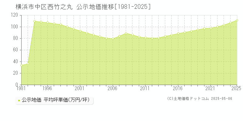 西竹之丸(横浜市中区)の公示地価推移グラフ(坪単価)[1981-2025年]