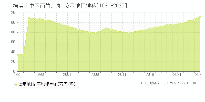 横浜市中区西竹之丸の地価公示推移グラフ 