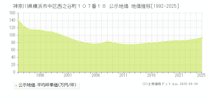 神奈川県横浜市中区西之谷町１０７番１８ 公示地価 地価推移[1992-2025]