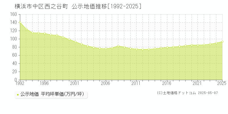 西之谷町(横浜市中区)の公示地価推移グラフ(坪単価)[1992-2025年]