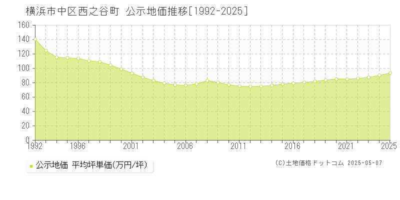 横浜市中区西之谷町の地価公示推移グラフ 