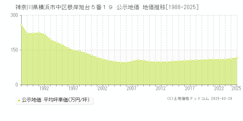 神奈川県横浜市中区根岸旭台５番１９ 公示地価 地価推移[1988-2025]