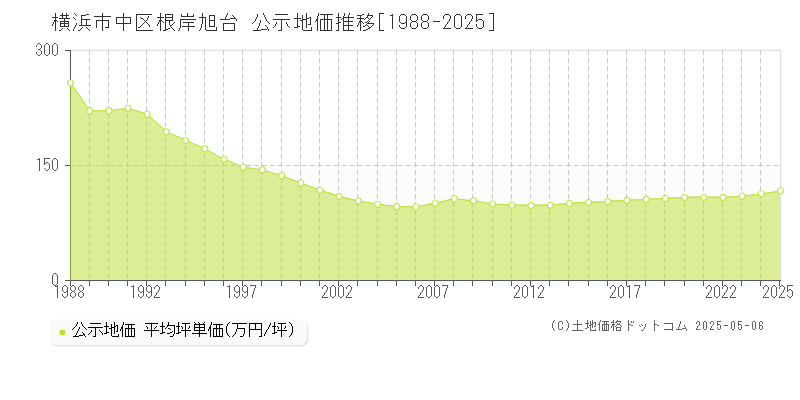 根岸旭台(横浜市中区)の公示地価推移グラフ(坪単価)[1988-2025年]