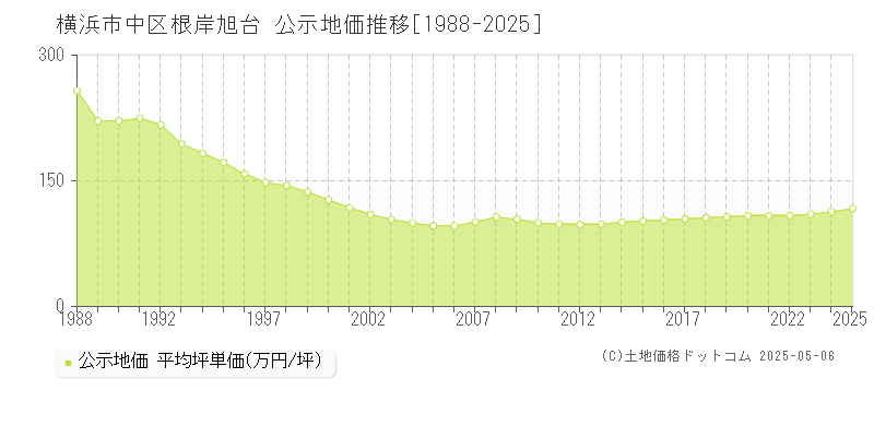 横浜市中区根岸旭台の地価公示推移グラフ 