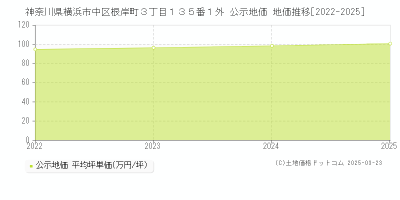 神奈川県横浜市中区根岸町３丁目１３５番１外 公示地価 地価推移[2022-2025]
