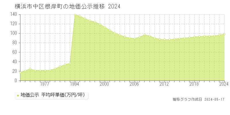横浜市中区根岸町の地価公示推移グラフ 