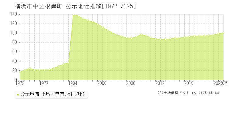 根岸町(横浜市中区)の公示地価推移グラフ(坪単価)[1972-2025年]