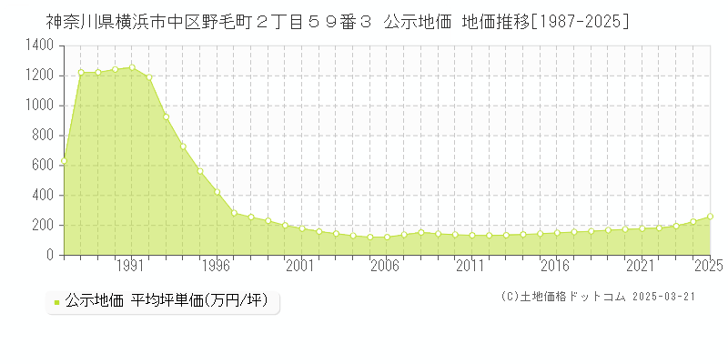 神奈川県横浜市中区野毛町２丁目５９番３ 公示地価 地価推移[1987-2025]