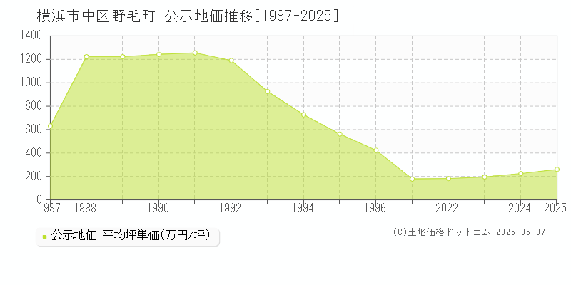 野毛町(横浜市中区)の公示地価推移グラフ(坪単価)[1987-2025年]