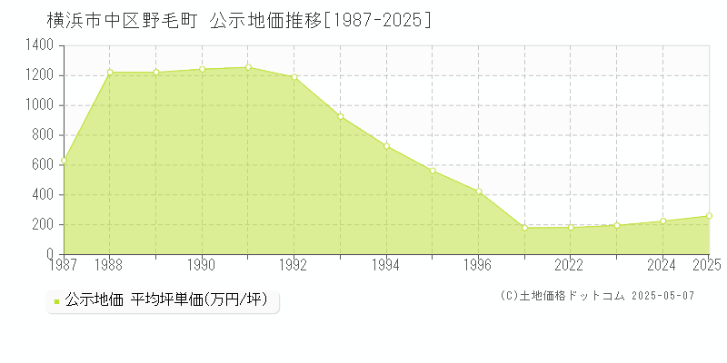 横浜市中区野毛町の地価公示推移グラフ 