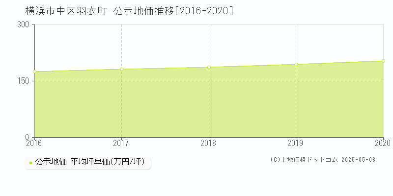 羽衣町(横浜市中区)の公示地価推移グラフ(坪単価)[2016-2020年]