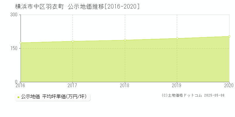 横浜市中区羽衣町の地価公示推移グラフ 