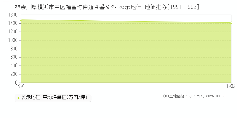 神奈川県横浜市中区福富町仲通４番９外 公示地価 地価推移[1991-1992]