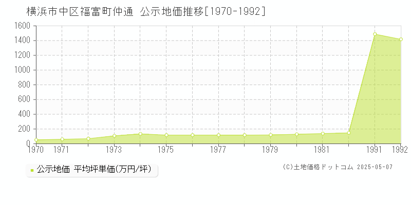 福富町仲通(横浜市中区)の公示地価推移グラフ(坪単価)[1970-1992年]