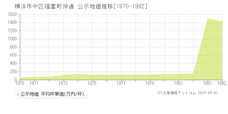 横浜市中区福富町仲通の地価公示推移グラフ 
