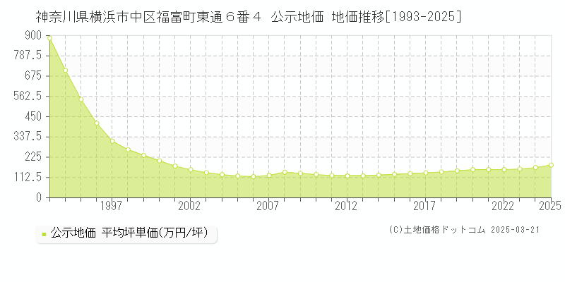 神奈川県横浜市中区福富町東通６番４ 公示地価 地価推移[1993-2025]