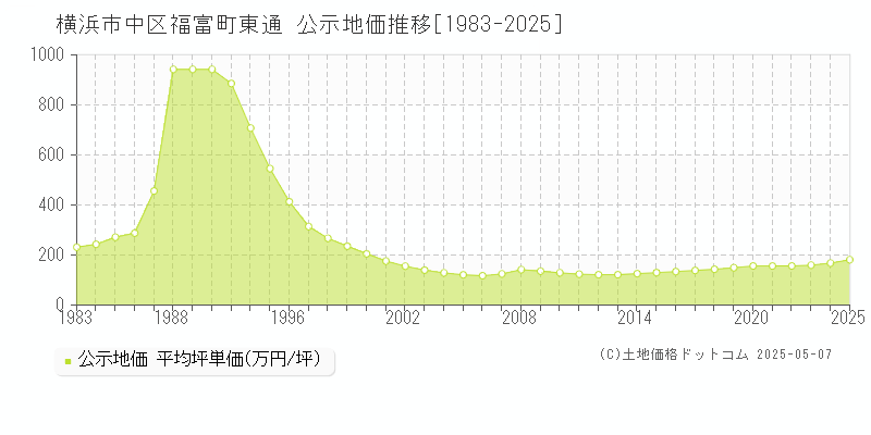 福富町東通(横浜市中区)の公示地価推移グラフ(坪単価)[1983-2025年]