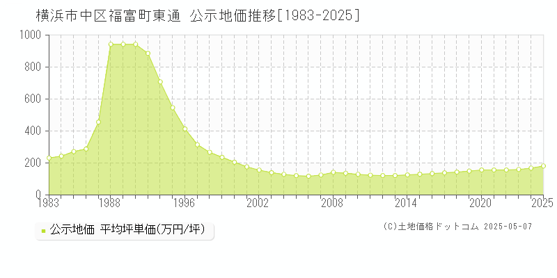 横浜市中区福富町東通の地価公示推移グラフ 