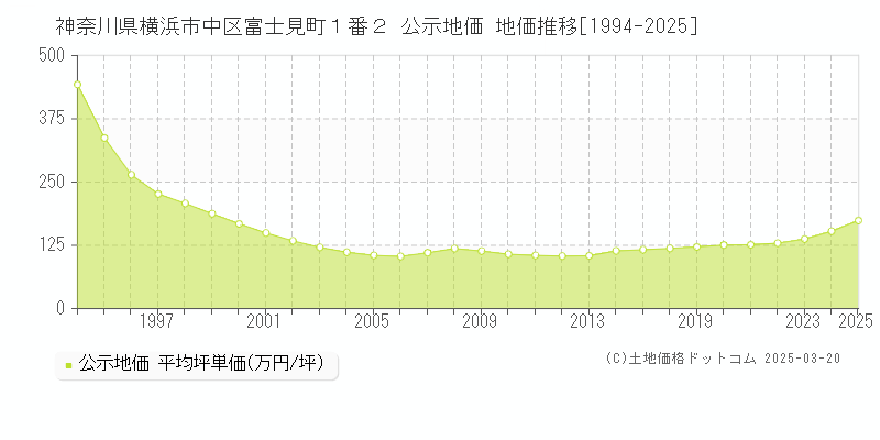 神奈川県横浜市中区富士見町１番２ 公示地価 地価推移[1994-2025]