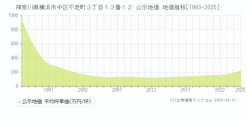 神奈川県横浜市中区不老町３丁目１３番１２ 公示地価 地価推移[1993-2025]