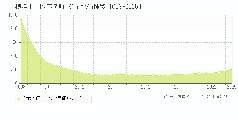 不老町(横浜市中区)の公示地価推移グラフ(坪単価)[1993-2025年]