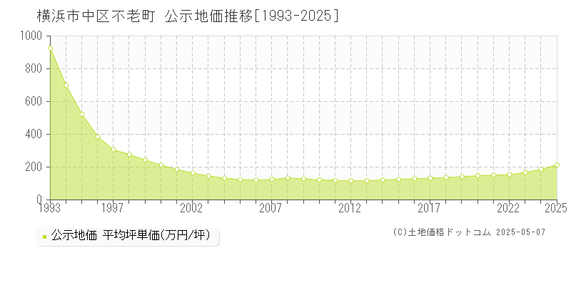 横浜市中区不老町の地価公示推移グラフ 