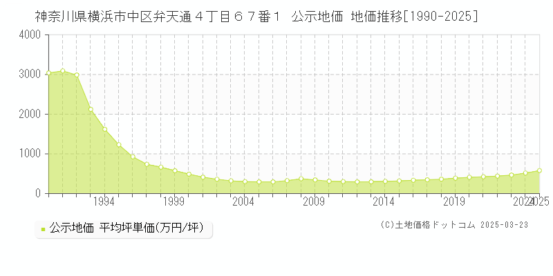 神奈川県横浜市中区弁天通４丁目６７番１ 公示地価 地価推移[1990-2025]