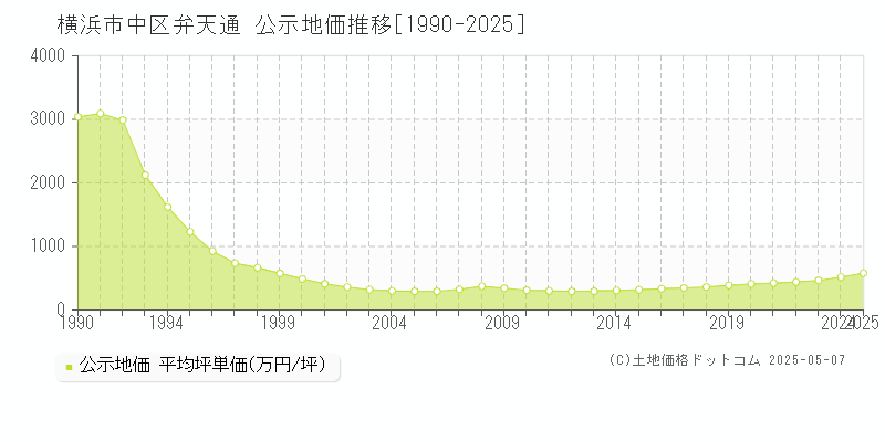 弁天通(横浜市中区)の公示地価推移グラフ(坪単価)[1990-2025年]