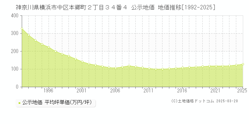 神奈川県横浜市中区本郷町２丁目３４番４ 公示地価 地価推移[1992-2025]