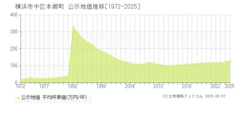 本郷町(横浜市中区)の公示地価推移グラフ(坪単価)[1972-2025年]