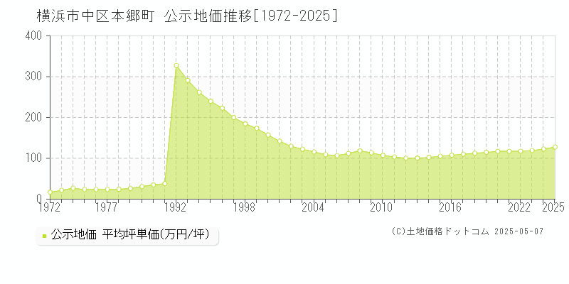 横浜市中区本郷町の地価公示推移グラフ 