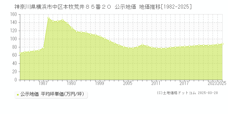 神奈川県横浜市中区本牧荒井８５番２０ 公示地価 地価推移[1982-2025]