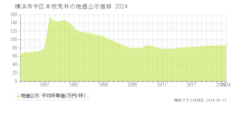 横浜市中区本牧荒井の地価公示推移グラフ 